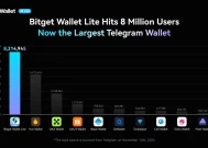 Bitget Wallet Lite：在短短两周内达到800万用户