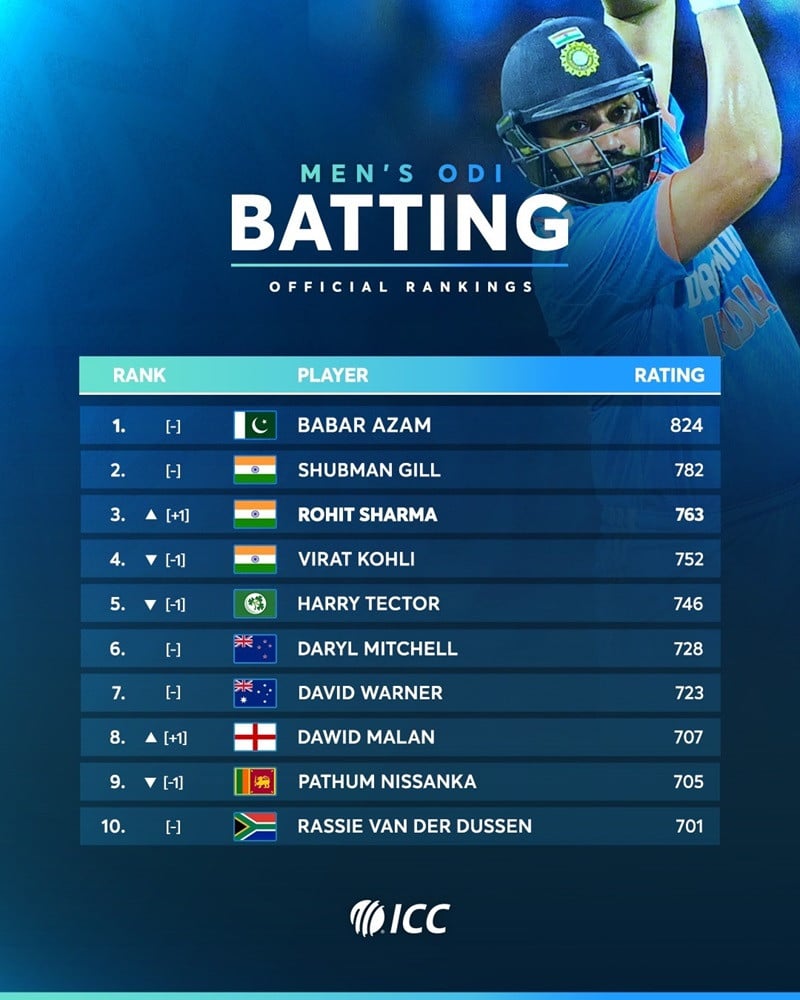 ICC men's ODI batting ranking. PHOTO: ICC